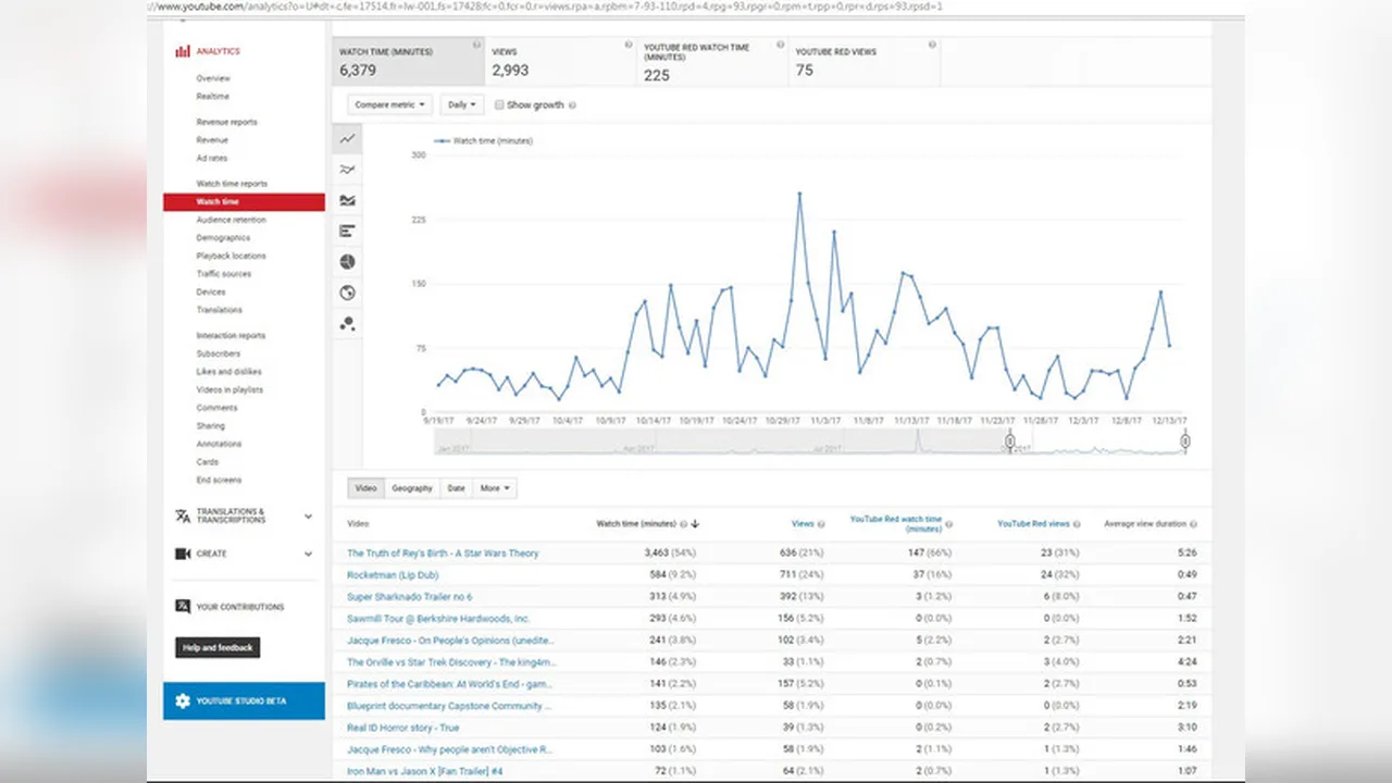 A screen showing video analytics charts and watch time graphs